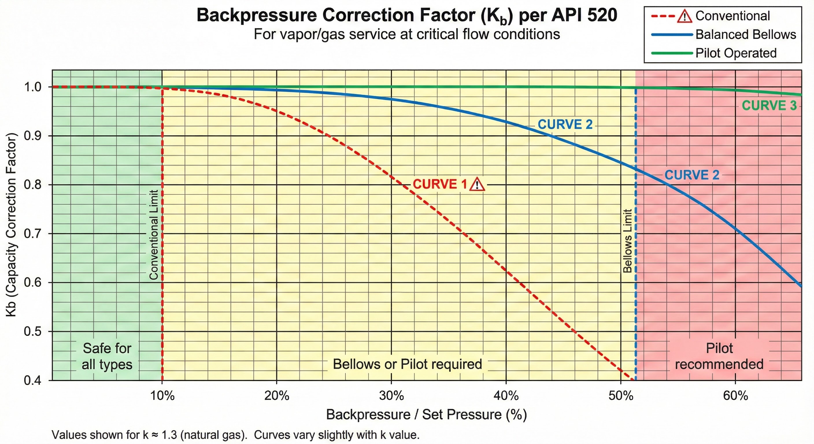 Backpressure correction curves for PRV sizing factors.
